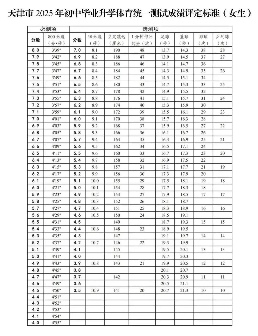 2026年天津中考体育测验名目有哪些,天津中考体育测验评分规范