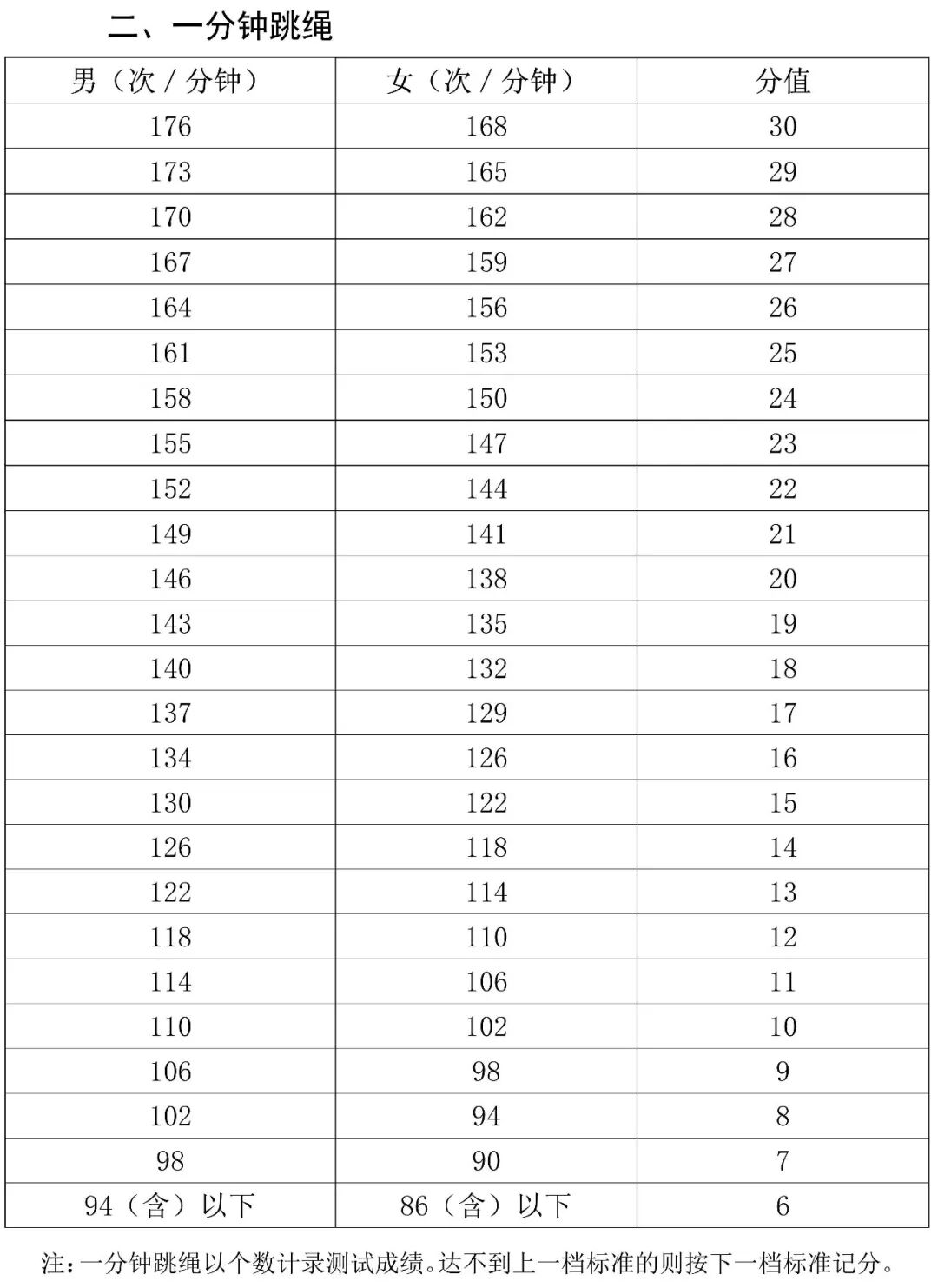 2026年海南中考体育测验名目有哪些,海南中考体育测验评分规范