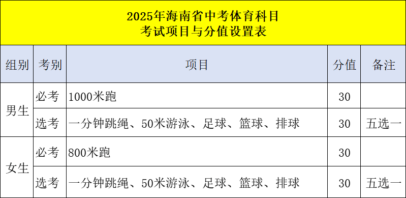 2026年海南中考体育测验名目有哪些,海南中考体育测验评分规范
