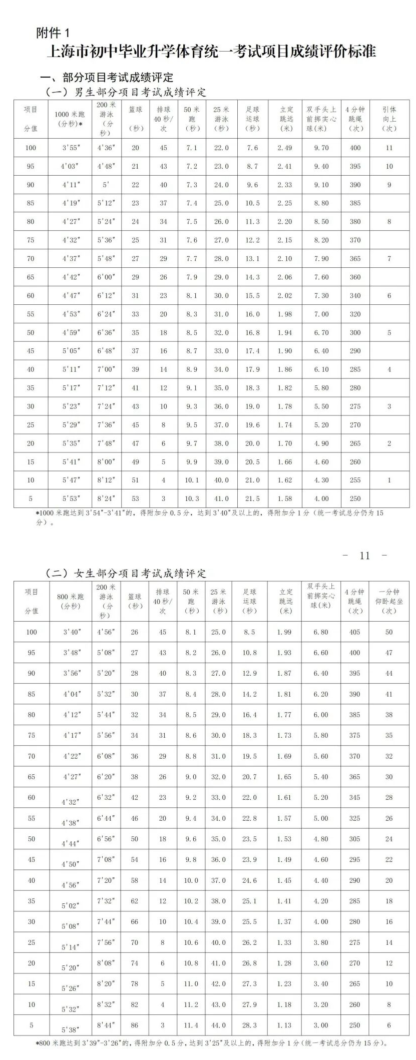 2026年上海中考体育测验名目有哪些,上海中考体育测验评分规范