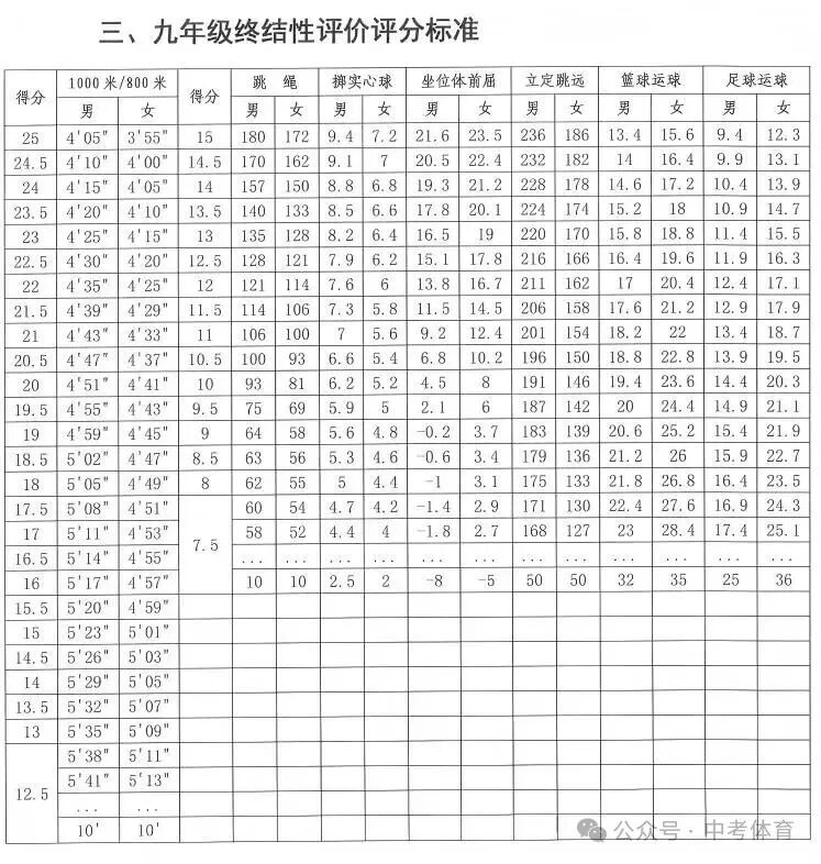 2026年河南省中考体育测验名目及评分规范(最新)