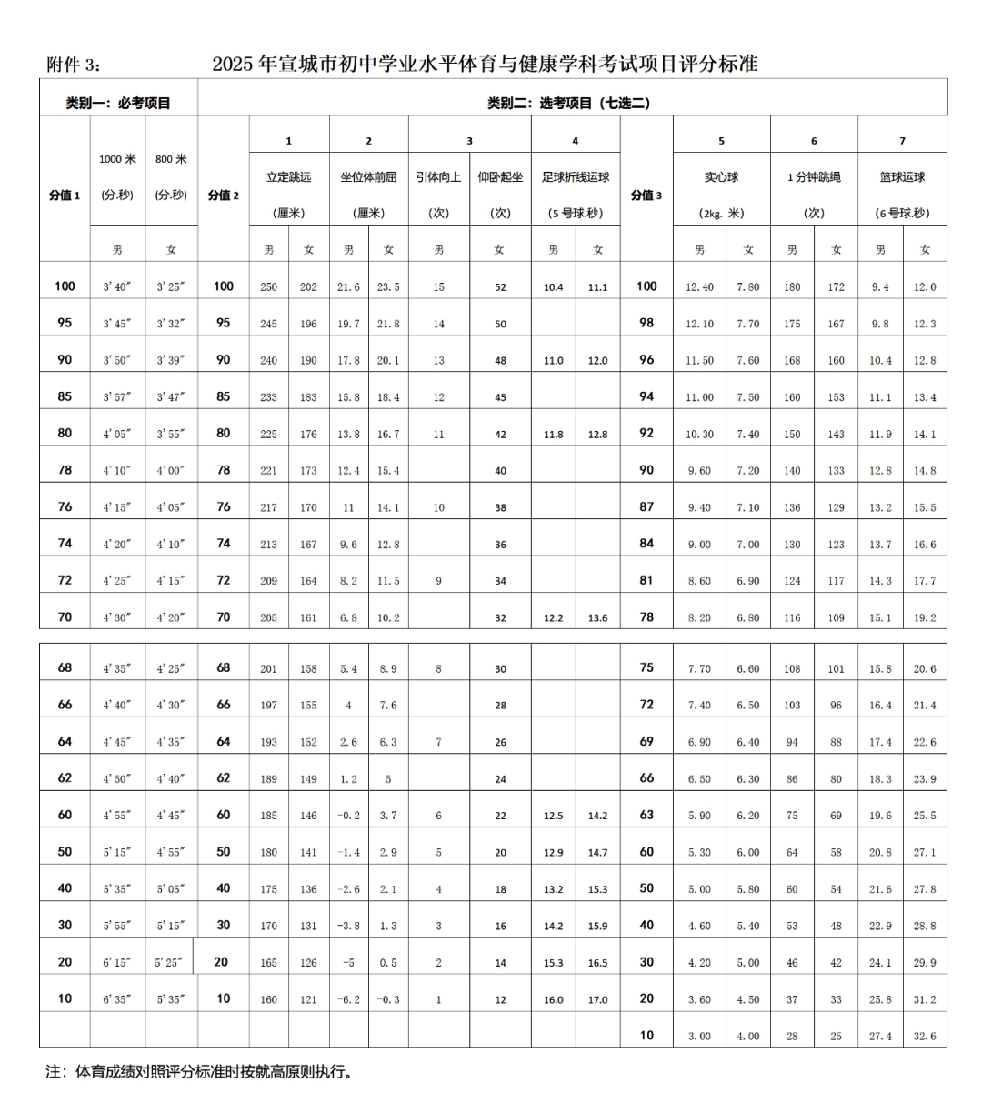 2026年安徽中考体育测验名目有哪些,安徽中考体育测验评分规范