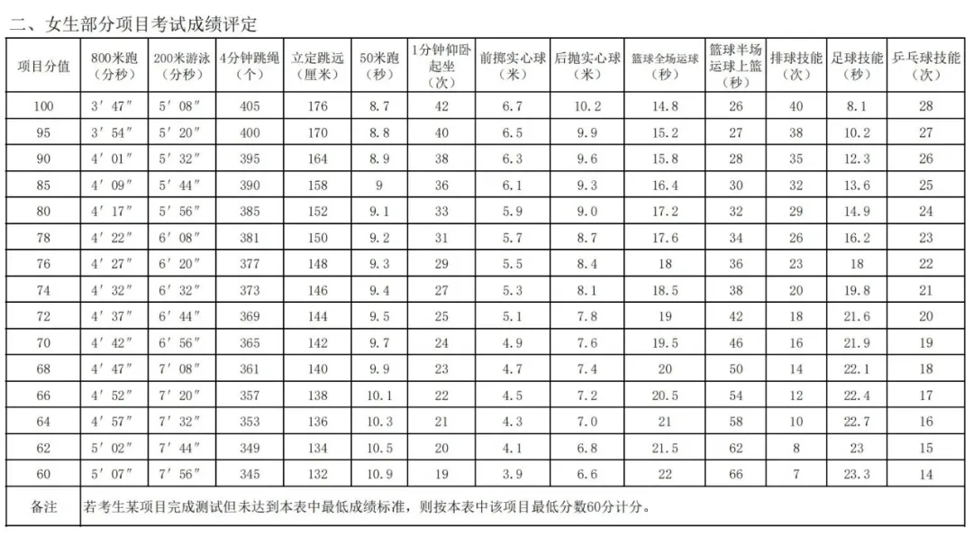 2026年陕西中考体育测验名目有哪些,陕西中考体育测验评分规范
