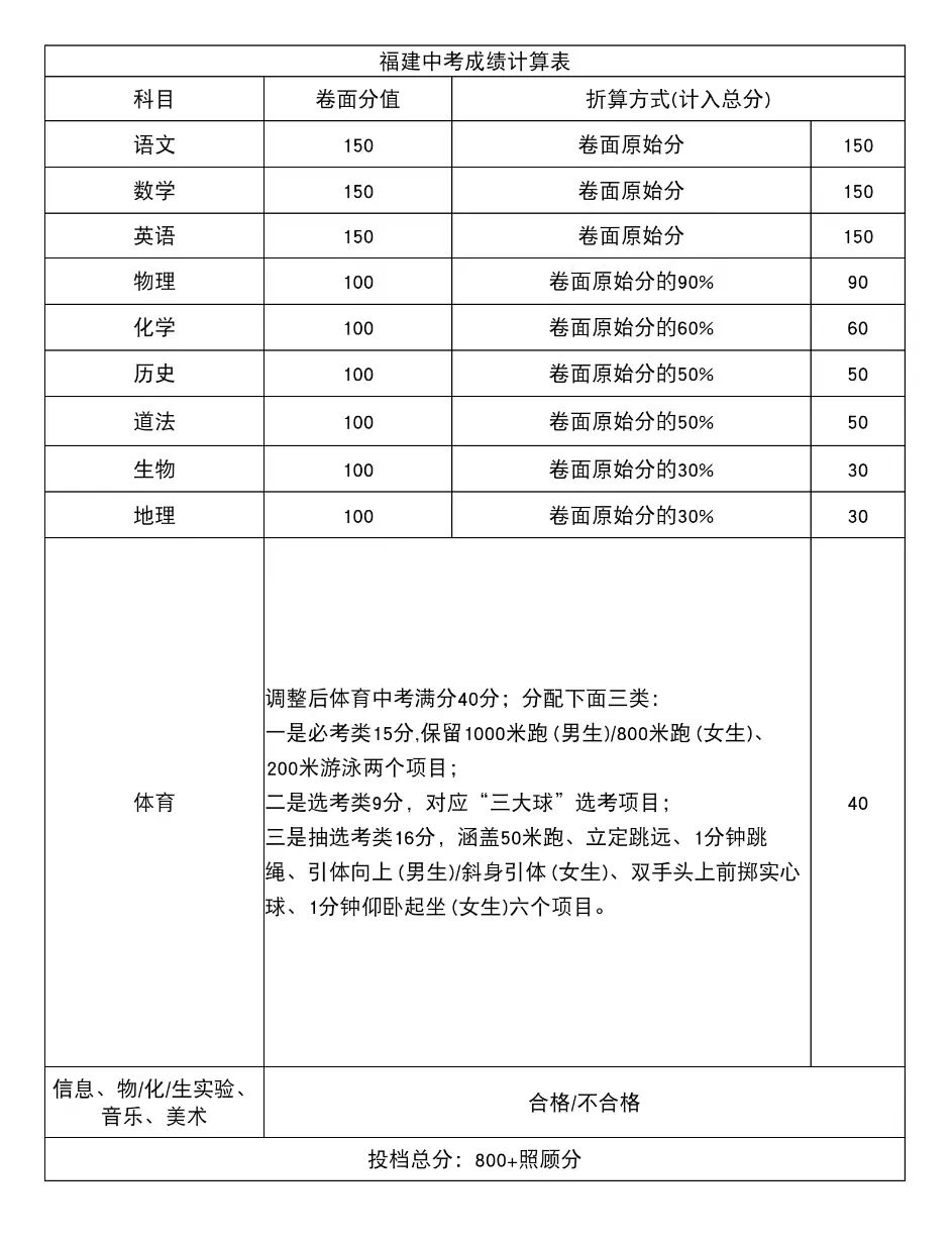 2026年福建中考时候及详细科目时候支配一览表（9市完全版）