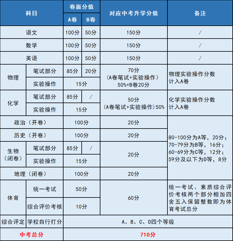 2026年四川中考总分几多,四川各地中考分值设置一览表