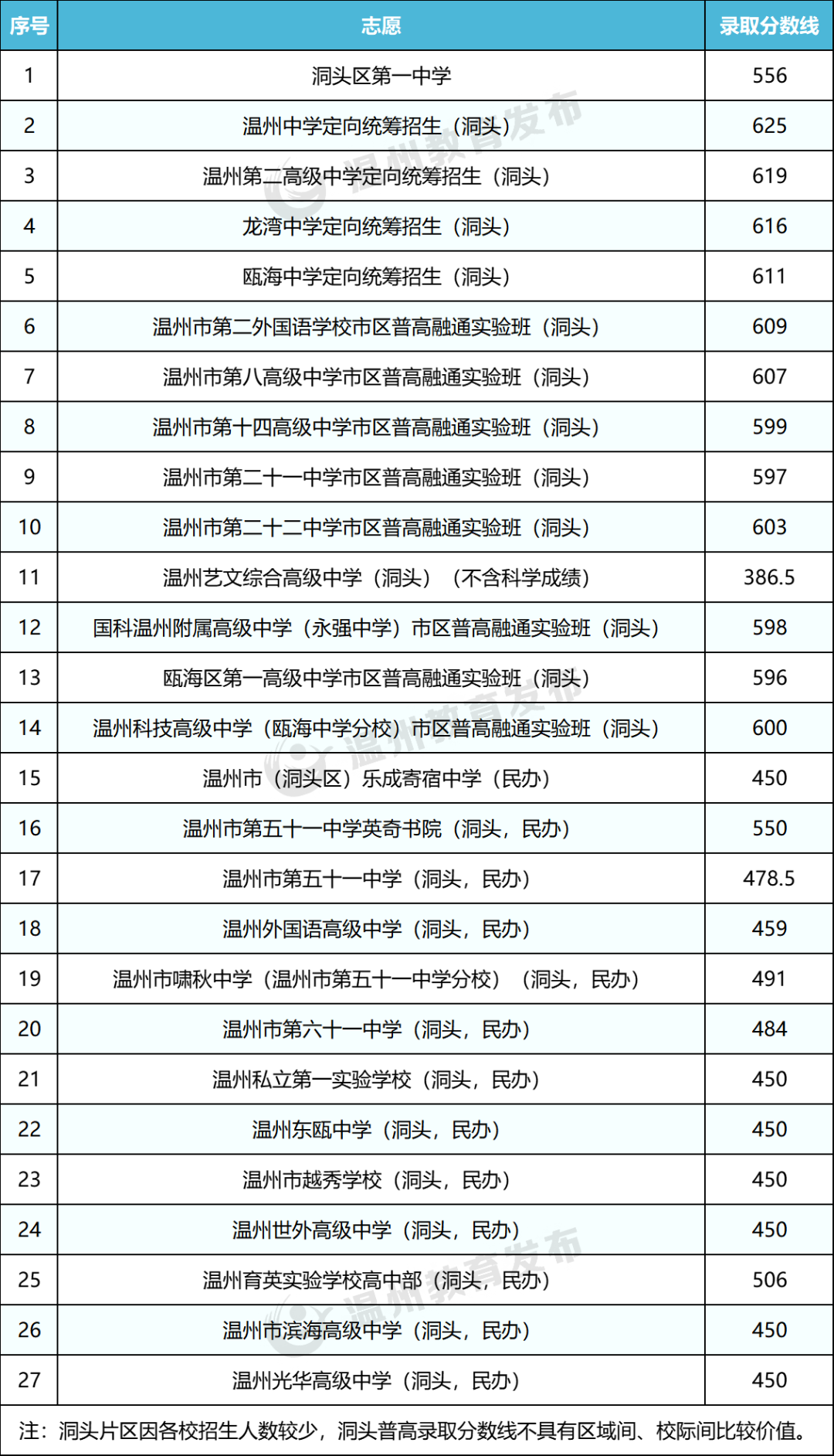 2026年浙江省各市中考分数线发布时候一览表（11市完全版）