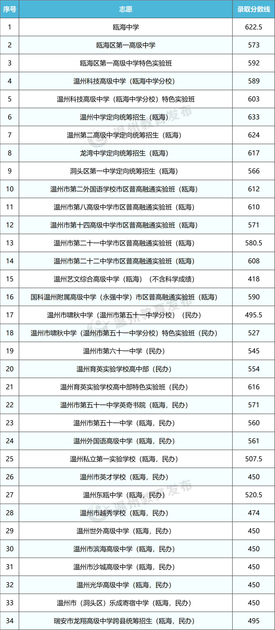 2026年浙江省各市中考分数线发布时候一览表（11市完全版）