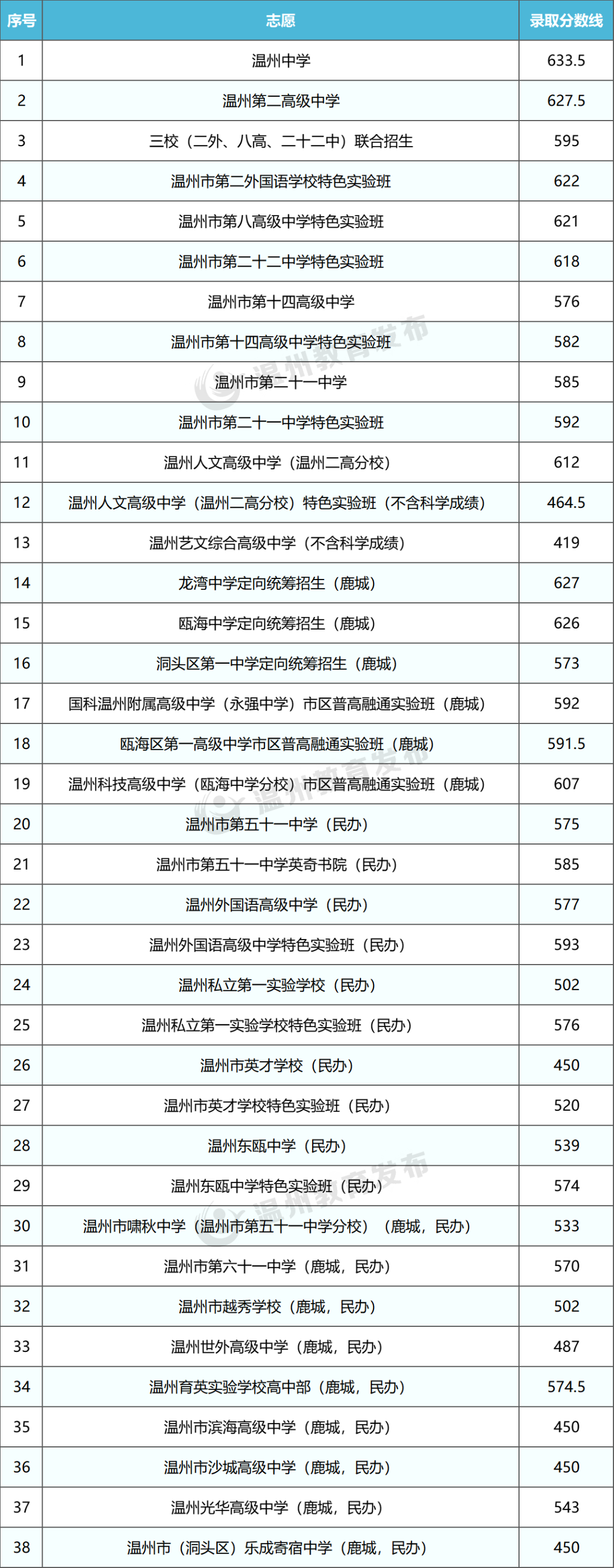 2026年浙江省各市中考分数线发布时候一览表（11市完全版）