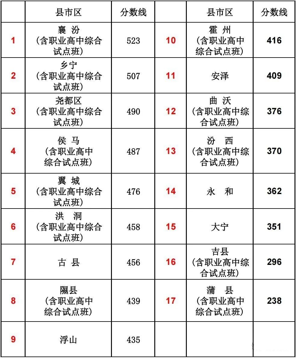 2026年山西省各市中考分数线发布时候一览表（11市完全版）