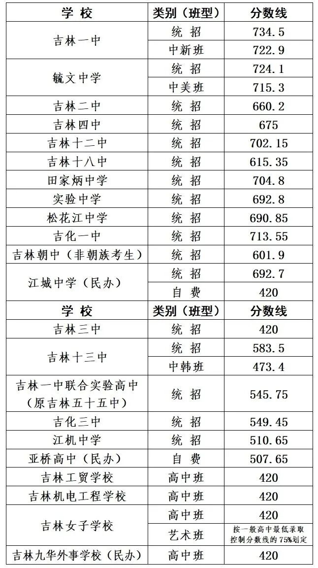 2026年吉林省各市中考分数线发布时候一览表（9市完全版）
