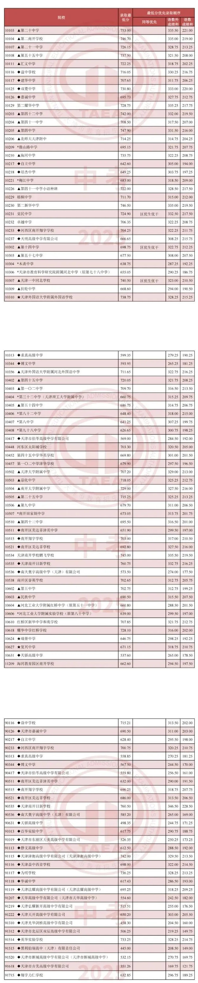 2026年天津中考登科分数线一览表(含积年分数线)