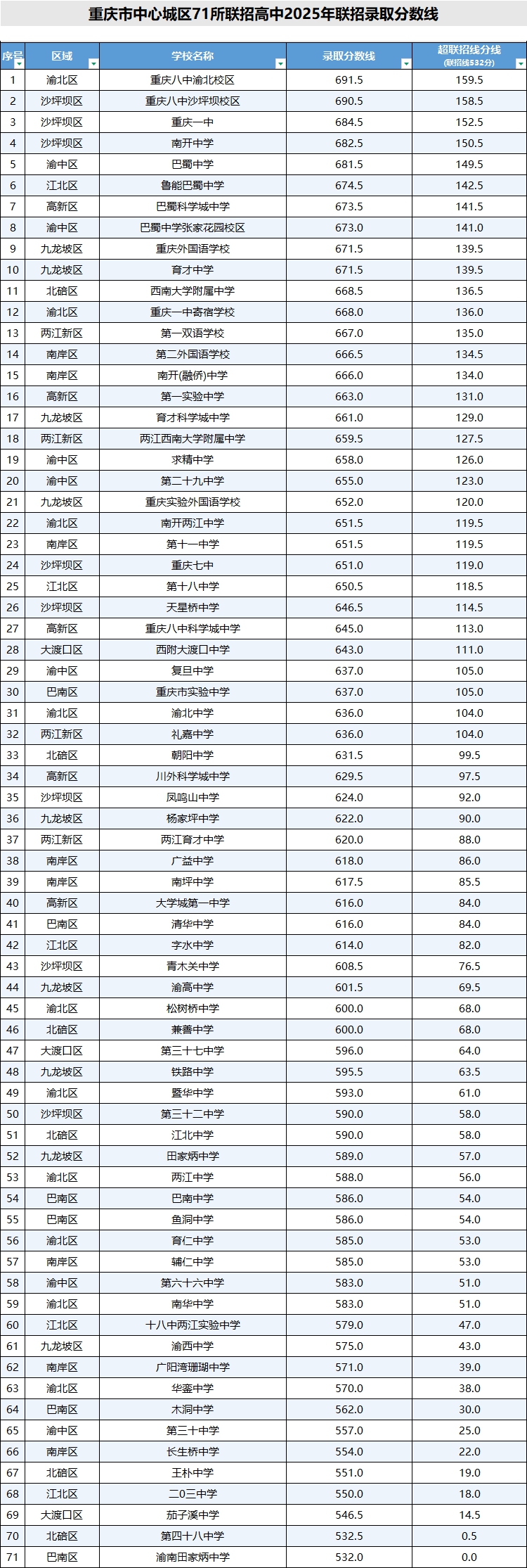 2026年重庆中考登科分数线一览表(含积年分数线)