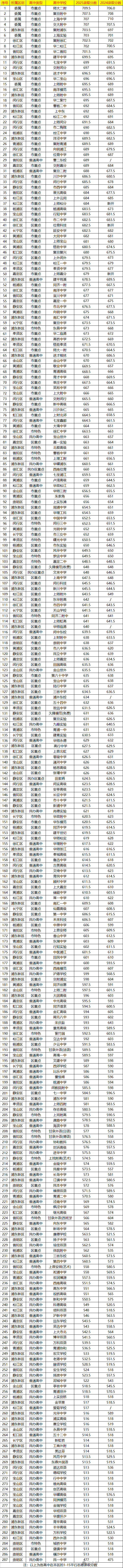 2026年上海中考登科分数线一览表(含积年分数线)