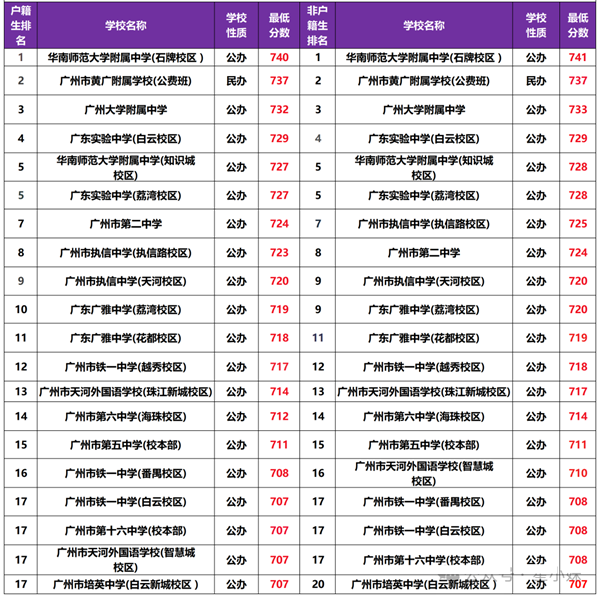 2026广州中考各高中登科分数线一览表(含积年分数线)