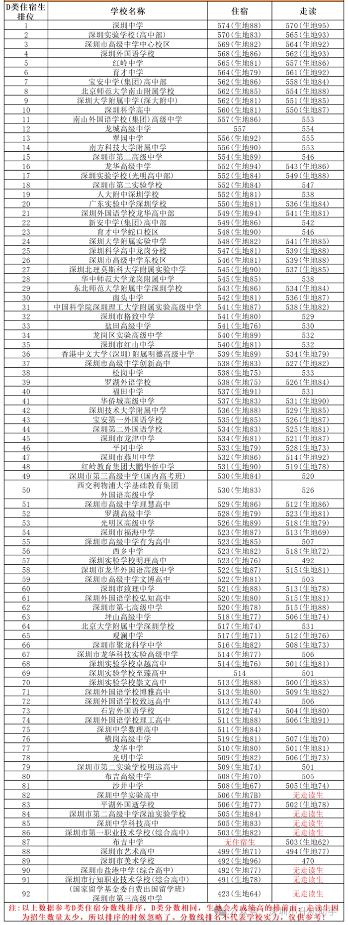 2026年深圳中考登科分数线一览表(含积年分数线)