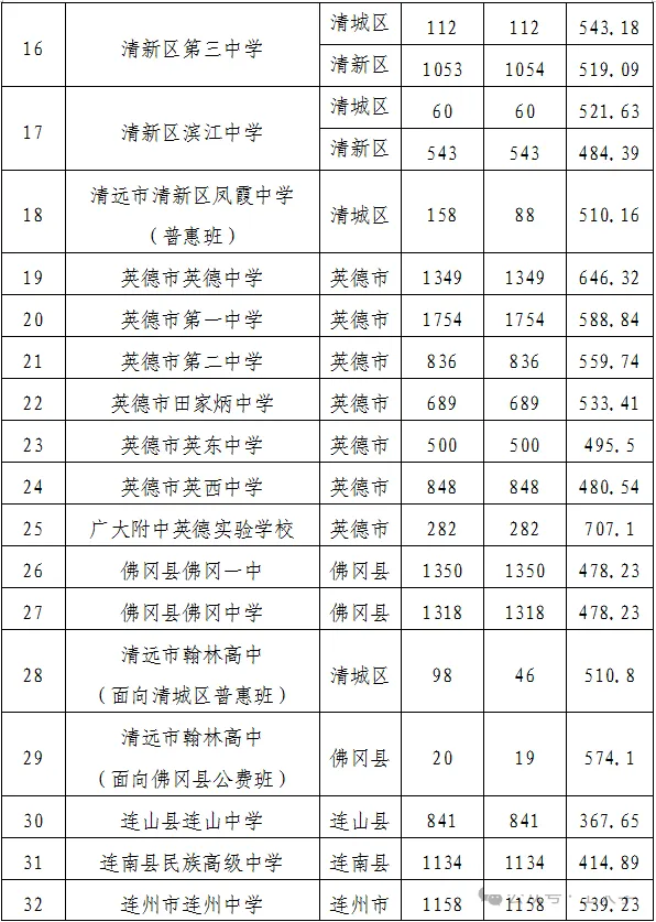 2026清远中考各高中登科分数线一览表（含积年分数线）
