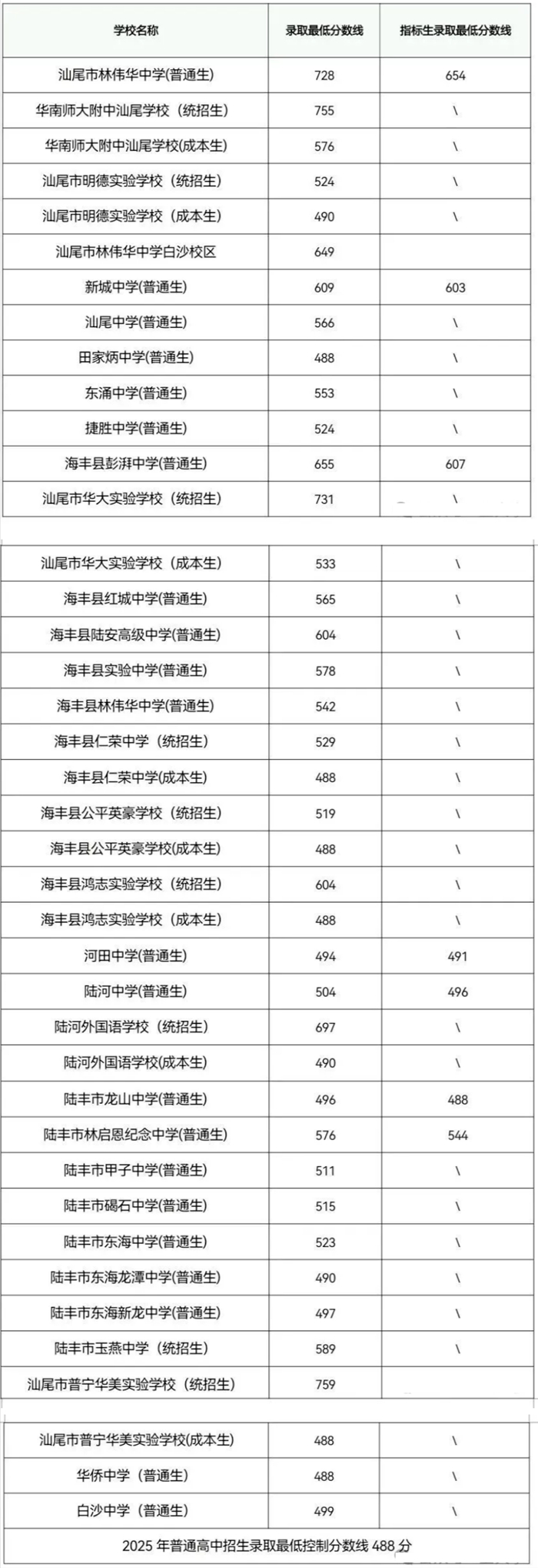 2026年汕尾中考登科分数线一览表(含积年分数线)