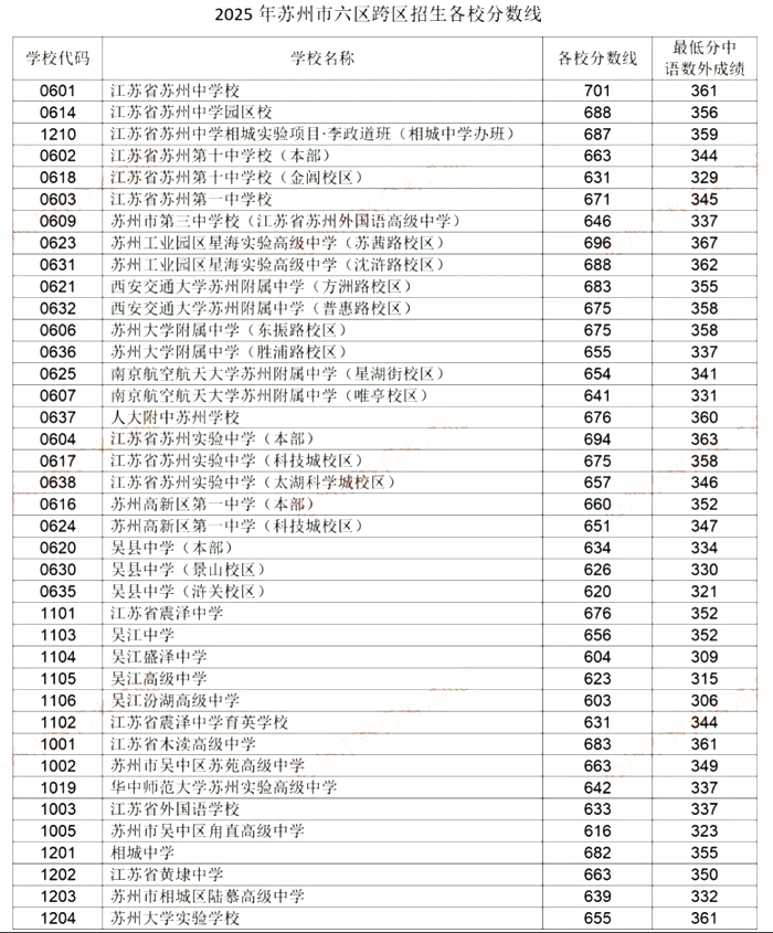2026年姑苏中考登科分数线一览表(含积年分数线)