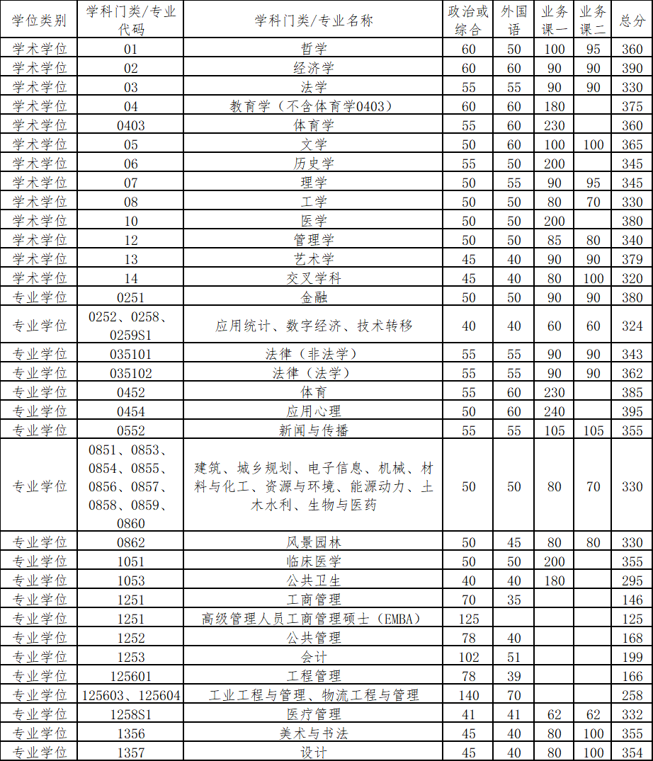 清华大学2026考研分数线一览表(含2025年复试线)