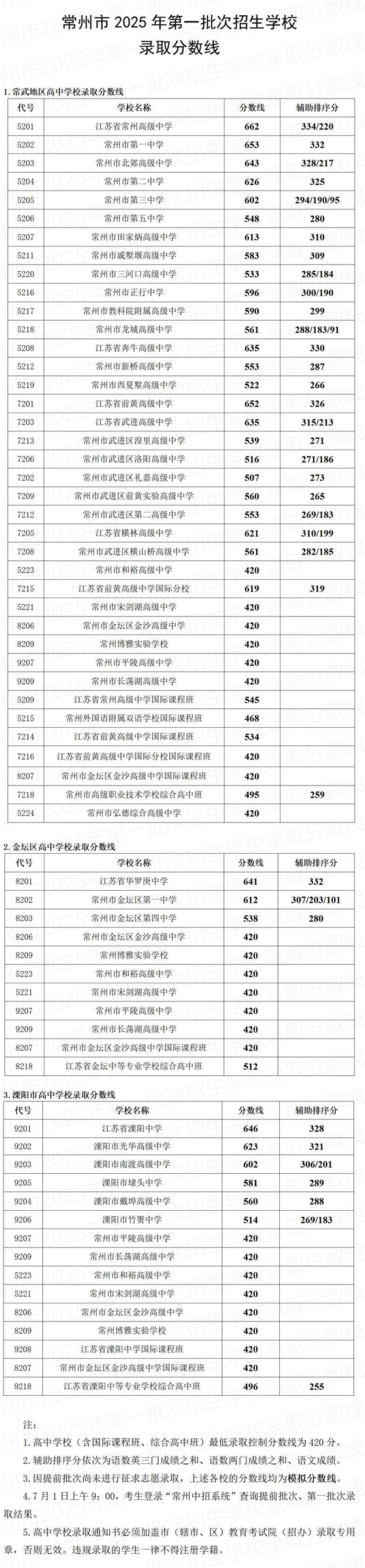 2026年常州中考登科分数线一览表(含积年分数线)