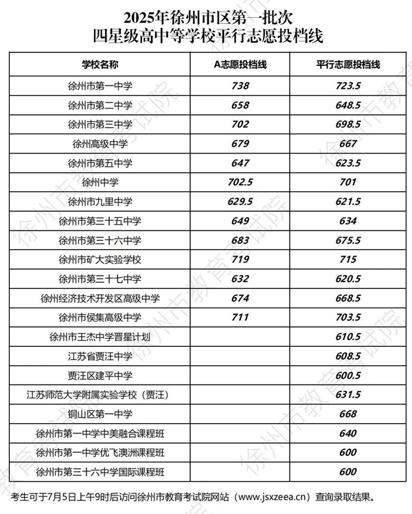 2026徐州中考各高中登科分数线一览表（含积年分数线）