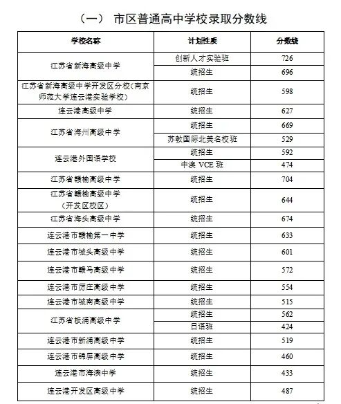 2026年连云港中考登科分数线一览表(含积年分数线)