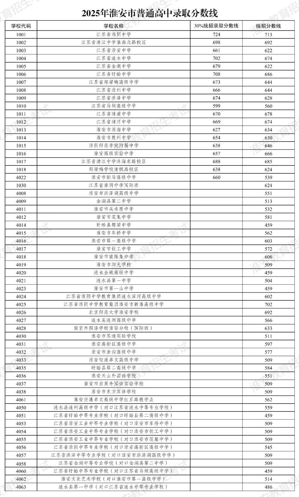 2026年淮安中考登科分数线一览表(含积年分数线)