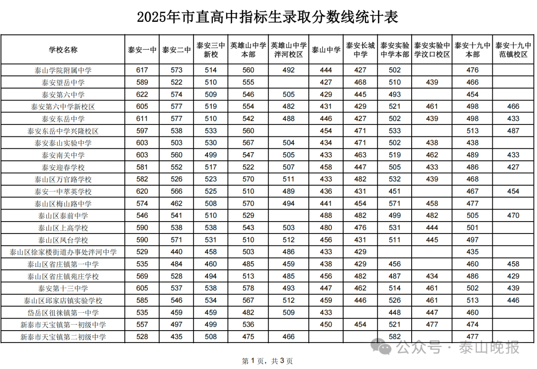 2026泰安中考各高中登科分数线一览表（含积年分数线）