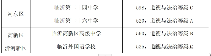 2026临沂中考各高中登科分数线一览表(含积年分数线)