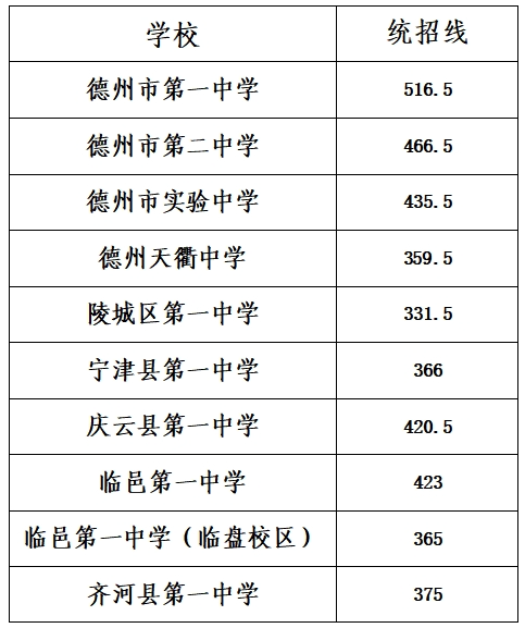 2026年德州中考登科分数线一览表(含积年分数线)