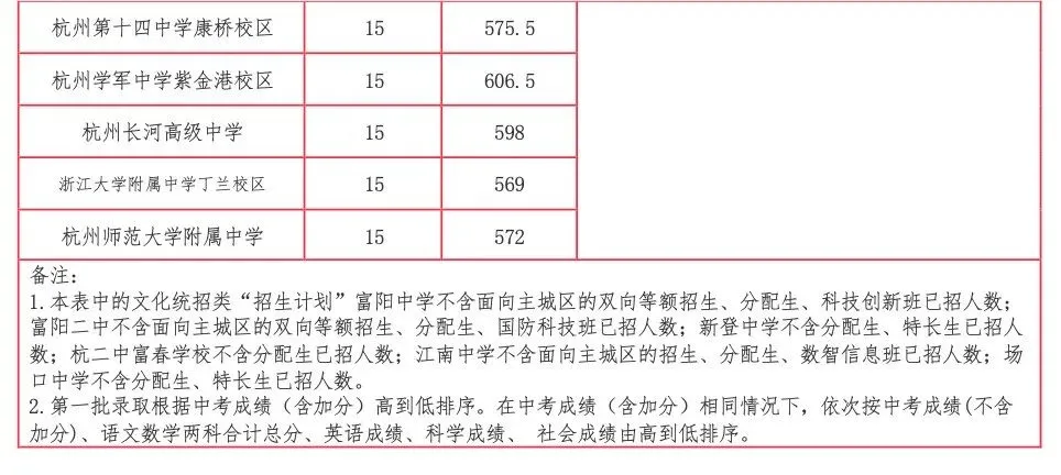 2026杭州中考各高中登科分数线一览表(含积年分数线)