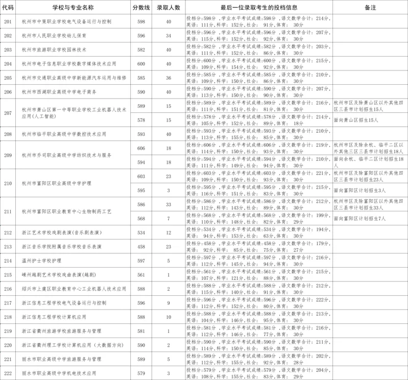 2026杭州中考各高中登科分数线一览表(含积年分数线)
