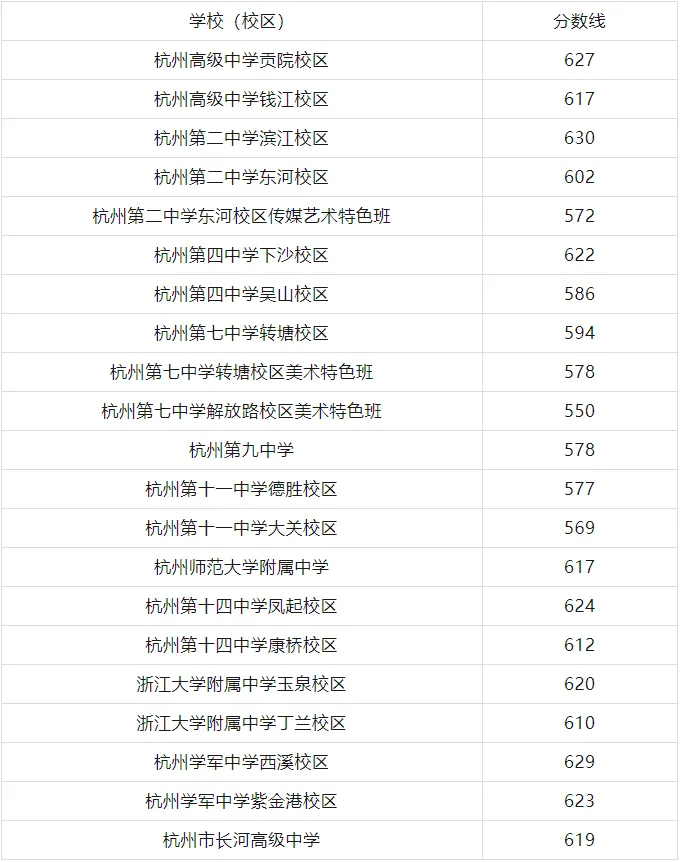 2026年杭州中考登科分数线一览表(含积年分数线)