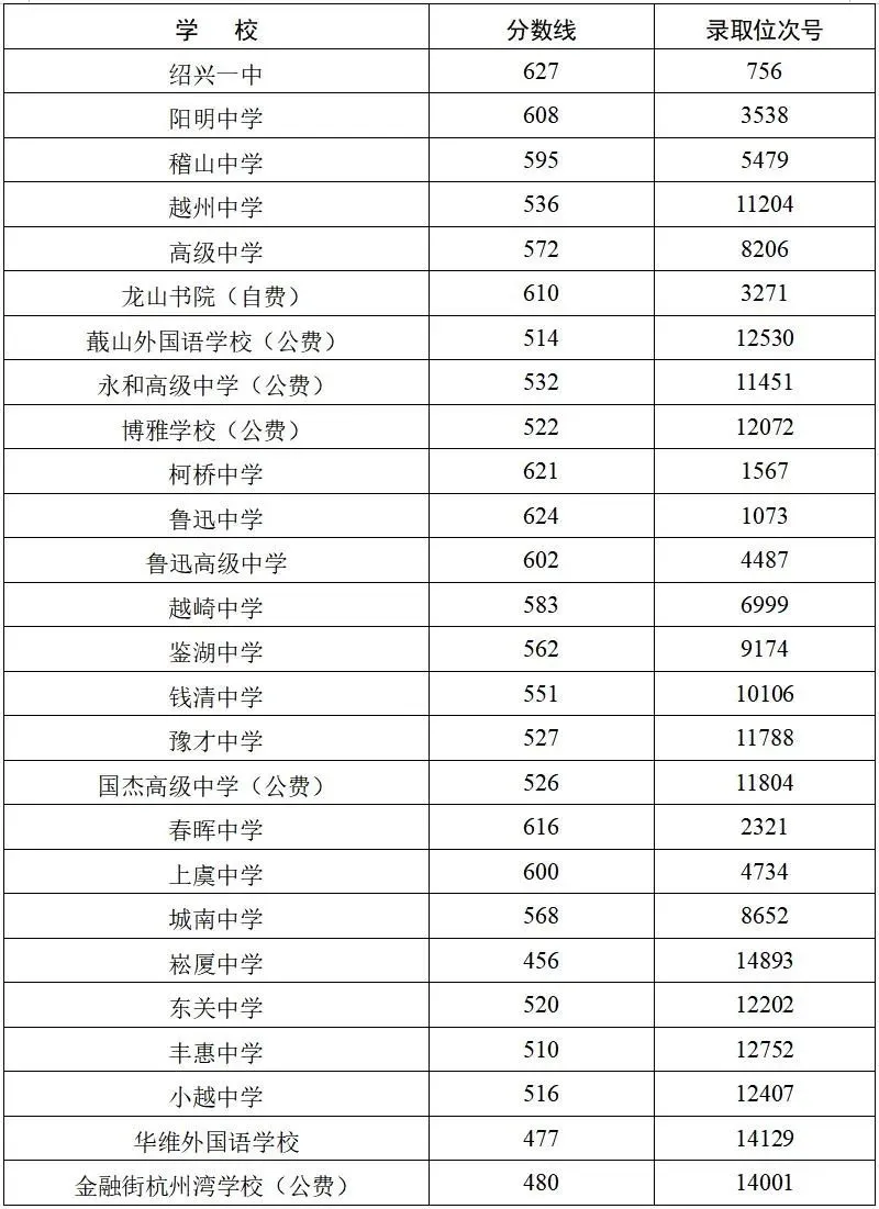 2026年绍兴中考登科分数线一览表(含积年分数线)