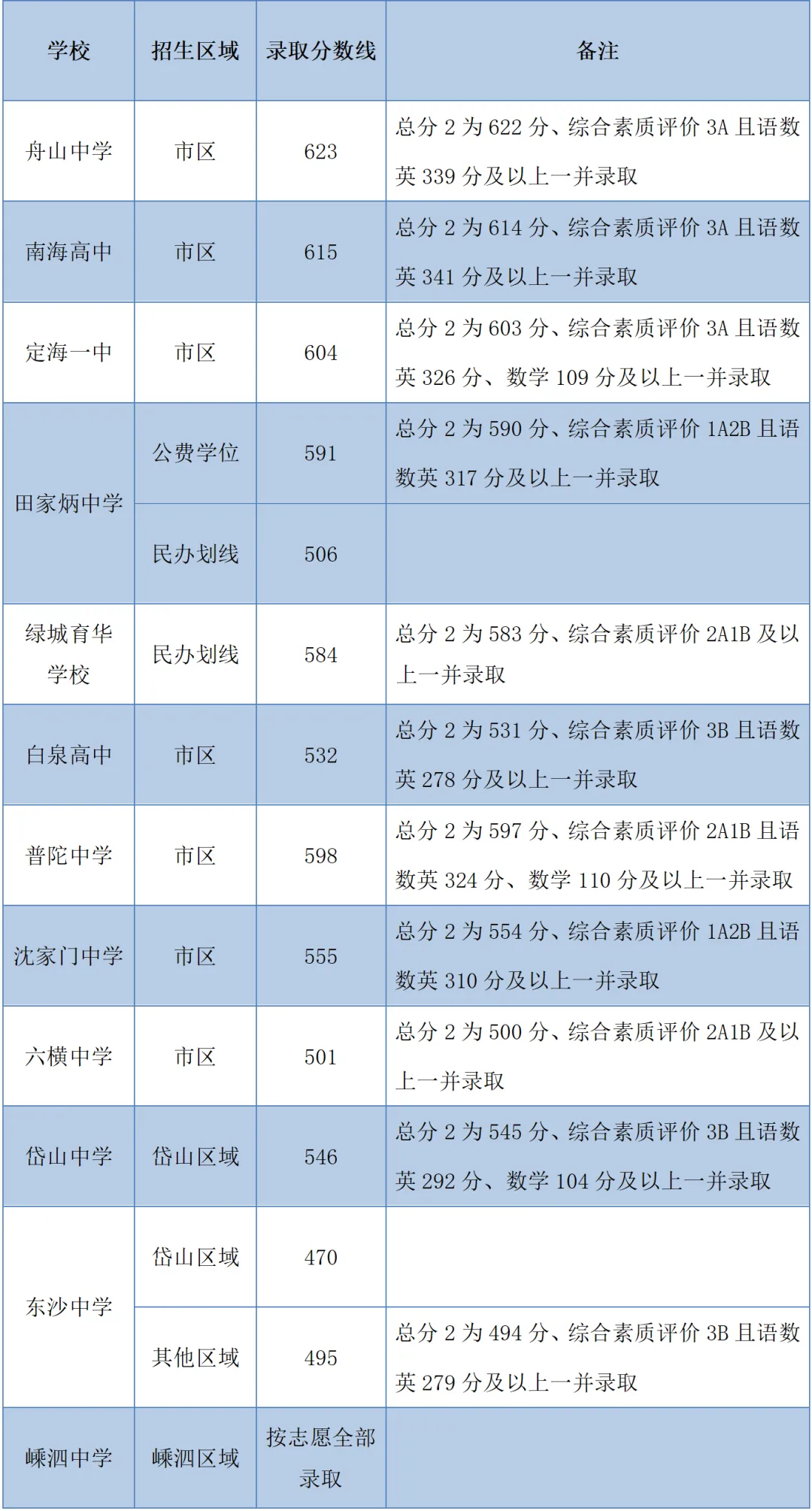 2026年舟山中考登科分数线一览表(含积年分数线)