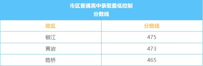 2026年台州中考登科分数线一览表(含积年分数线)