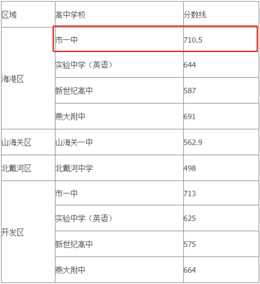 2026秦皇岛中考各高中登科分数线一览表（含积年分数线）
