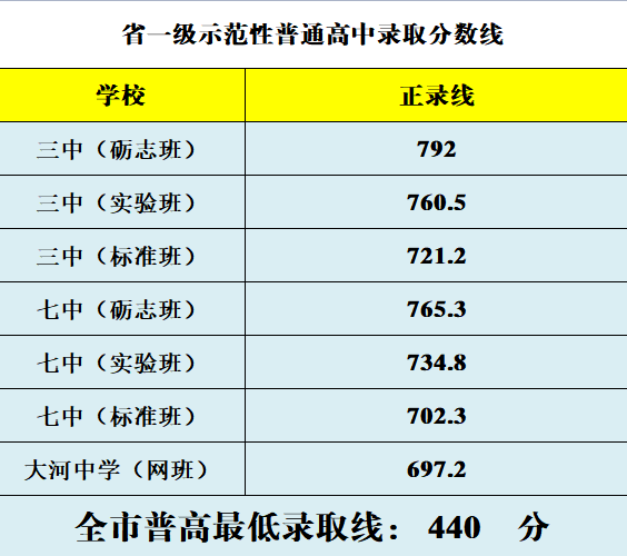 2026年攀枝花中考登科分数线一览表(含积年分数线)