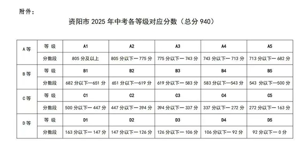 2026资阳中考各高中登科分数线一览表（含积年分数线）