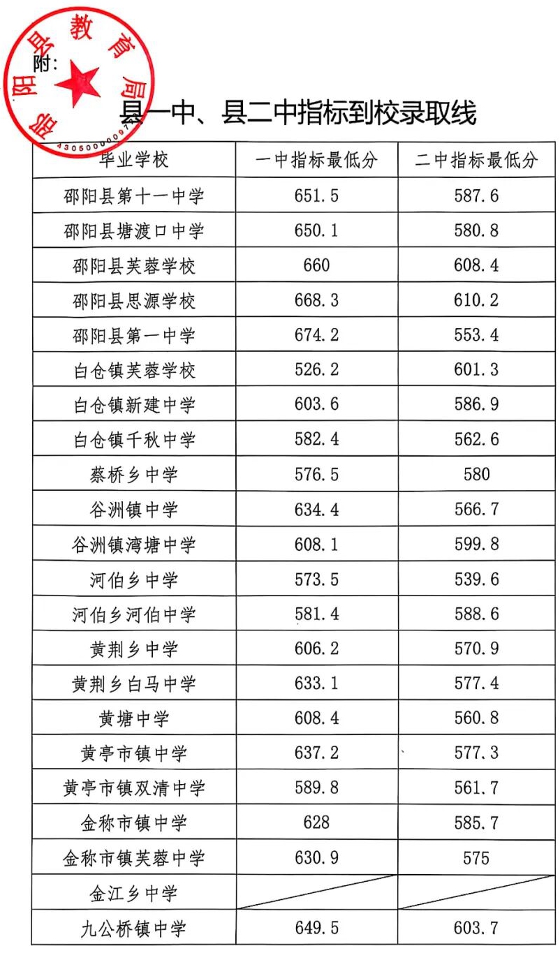2026年邵阳中考登科分数线一览表(含积年分数线)