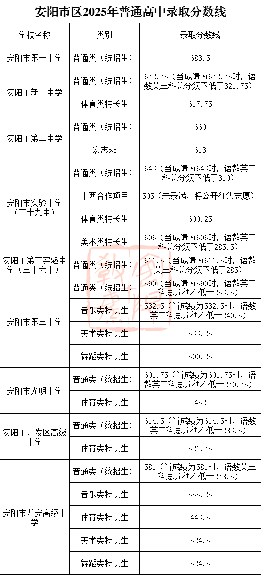 2026安阳中考登科分数线一览表（含积年各高平分数线）