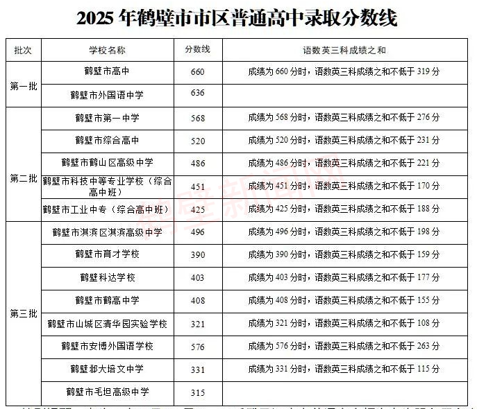 2026鹤壁中考登科分数线一览表（含积年各高平分数线）