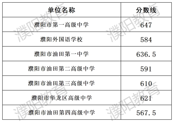 2026濮阳中考登科分数线一览表（含积年各高平分数线）