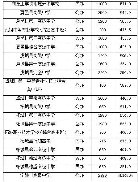 2026商丘中考登科分数线一览表（含积年各高平分数线）