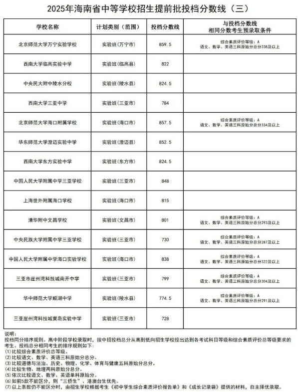 2026海南省中考各高中登科分数线一览表(含积年分数线)