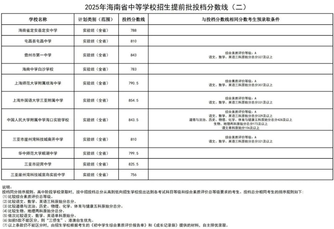 2026海南省中考各高中登科分数线一览表(含积年分数线)