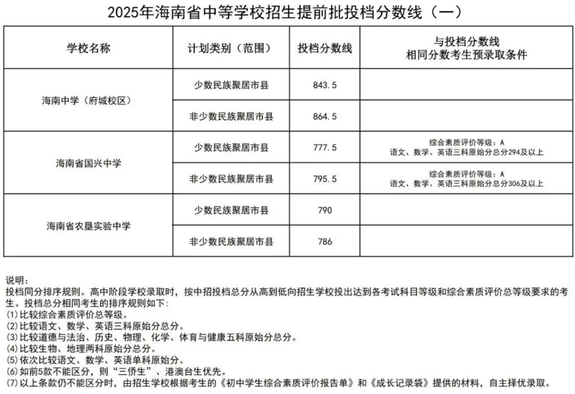 2026海南省中考各高中登科分数线一览表(含积年分数线)