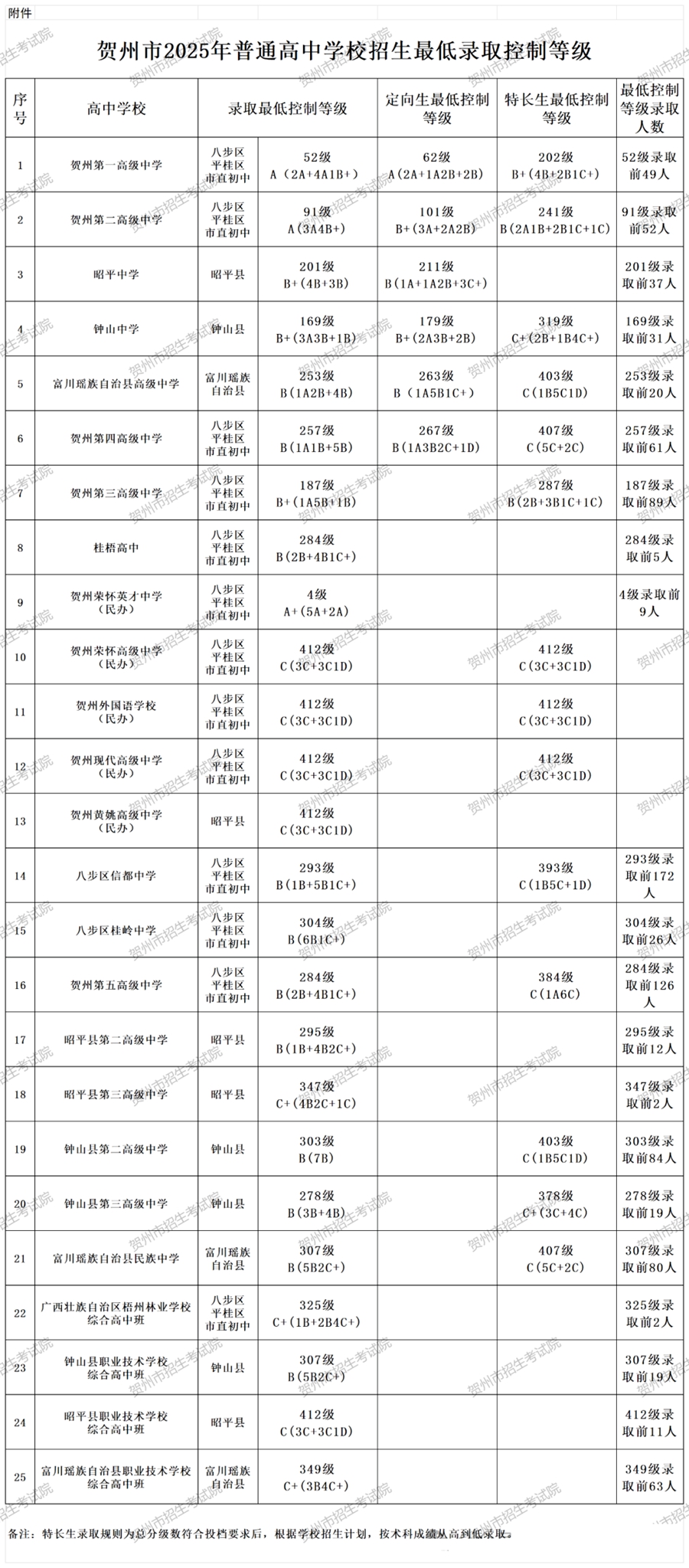 2026贺州中考各高中登科分数线一览表（含积年分数线）