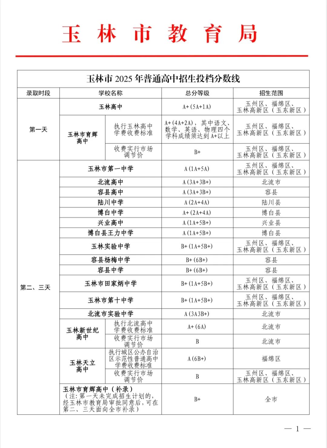 2026玉林中考各高中登科分数线一览表（含积年分数线）
