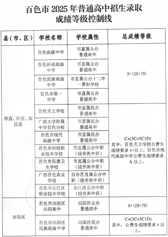 2026百色中考各高中登科分数线一览表（含积年分数线）